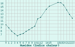 Courbe de l'humidex pour Saint-Michel-Mont-Mercure (85)
