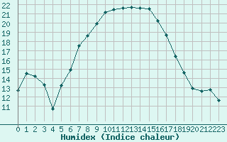 Courbe de l'humidex pour Klodzko