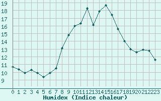 Courbe de l'humidex pour Evolene / Villa