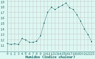 Courbe de l'humidex pour Saint-Auban (04)