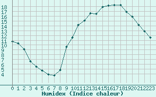 Courbe de l'humidex pour Toulouse-Blagnac (31)