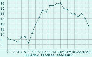 Courbe de l'humidex pour Wdenswil