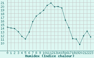 Courbe de l'humidex pour Papa Repuloter