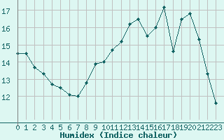 Courbe de l'humidex pour Chivres (Be)