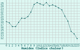 Courbe de l'humidex pour Gunnarn