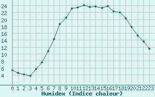 Courbe de l'humidex pour Kristiansand / Kjevik