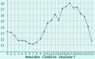 Courbe de l'humidex pour Lhospitalet (46)