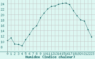 Courbe de l'humidex pour Sion (Sw)