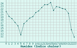 Courbe de l'humidex pour Reims-Prunay (51)