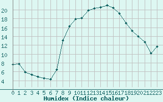 Courbe de l'humidex pour Charlwood