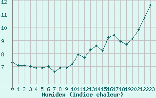 Courbe de l'humidex pour Corny-sur-Moselle (57)