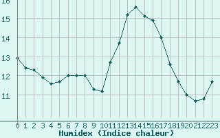 Courbe de l'humidex pour Asker