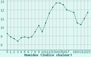 Courbe de l'humidex pour Zeebrugge