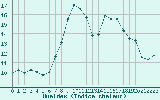 Courbe de l'humidex pour Mhling