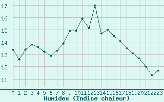 Courbe de l'humidex pour Ahaus