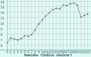Courbe de l'humidex pour Caen (14)