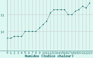 Courbe de l'humidex pour Johnstown Castle