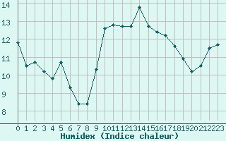 Courbe de l'humidex pour Montroy (17)