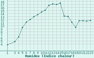 Courbe de l'humidex pour Fagerholm