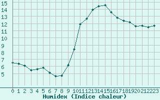 Courbe de l'humidex pour Ploeren (56)