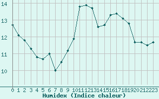 Courbe de l'humidex pour Saint-Girons (09)