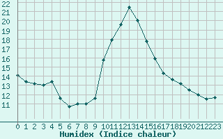 Courbe de l'humidex pour La Comella (And)