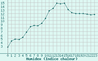 Courbe de l'humidex pour Recoules de Fumas (48)