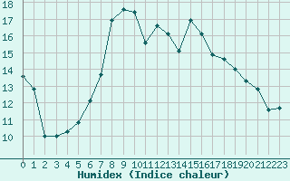 Courbe de l'humidex pour Bousson (It)