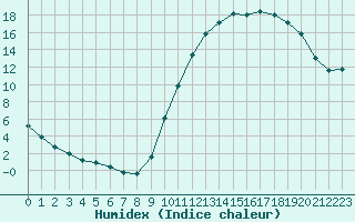 Courbe de l'humidex pour Petiville (76)