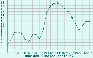 Courbe de l'humidex pour Sarzeau (56)