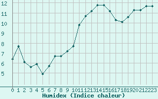 Courbe de l'humidex pour Mouilleron-le-Captif (85)