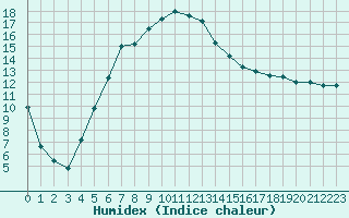 Courbe de l'humidex pour As