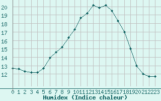 Courbe de l'humidex pour Fichtelberg