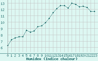 Courbe de l'humidex pour Bari