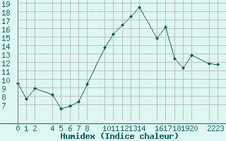 Courbe de l'humidex pour Bujarraloz