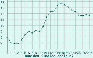 Courbe de l'humidex pour Thurey (71)