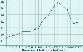 Courbe de l'humidex pour Saint-Quentin (02)