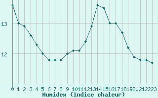 Courbe de l'humidex pour Tours (37)