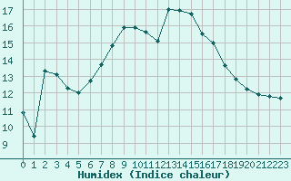 Courbe de l'humidex pour Stabio