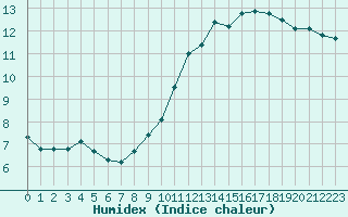 Courbe de l'humidex pour Paris - Montsouris (75)