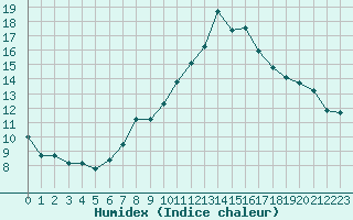 Courbe de l'humidex pour Cotnari