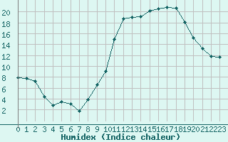 Courbe de l'humidex pour Cazaux (33)