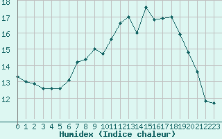 Courbe de l'humidex pour Luechow