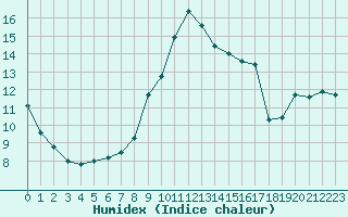 Courbe de l'humidex pour Ste (34)