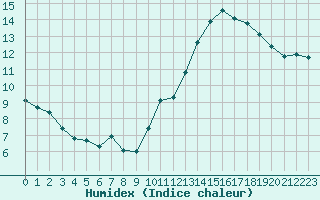 Courbe de l'humidex pour Jan (Esp)