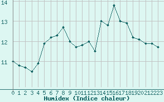 Courbe de l'humidex pour Cazaux (33)