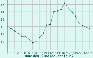 Courbe de l'humidex pour Chteauroux (36)