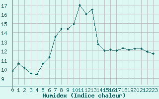 Courbe de l'humidex pour Neuhaus A. R.