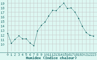 Courbe de l'humidex pour Bonnecombe - Les Salces (48)