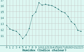 Courbe de l'humidex pour Bingley